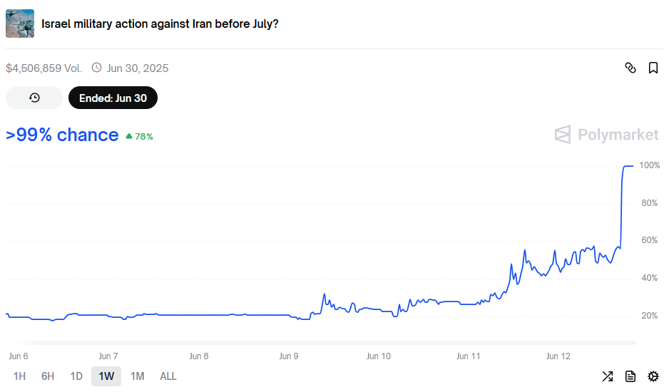 I had 50% odds on a strike. Should I have bought oil?